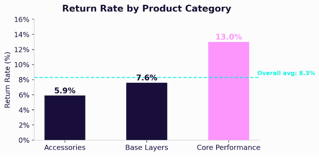 Return\_rate\_by\_product.png
